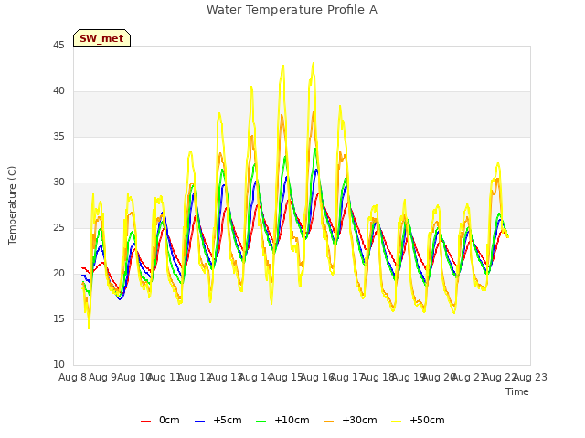 plot of Water Temperature Profile A