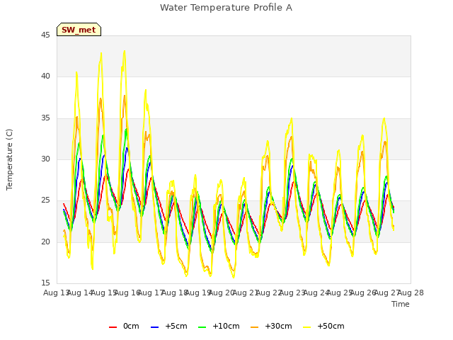 plot of Water Temperature Profile A