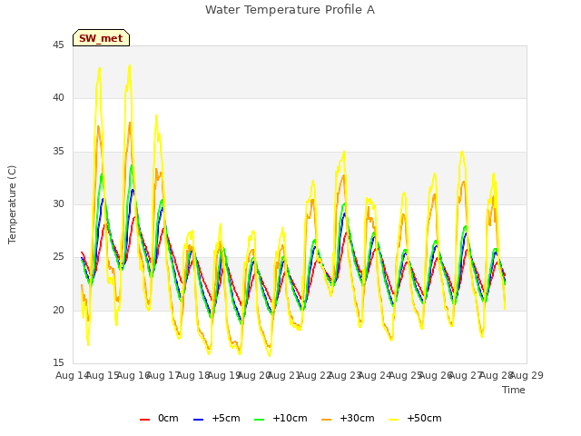 plot of Water Temperature Profile A