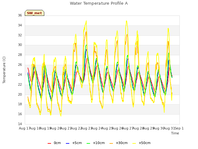 plot of Water Temperature Profile A