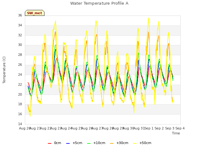 plot of Water Temperature Profile A