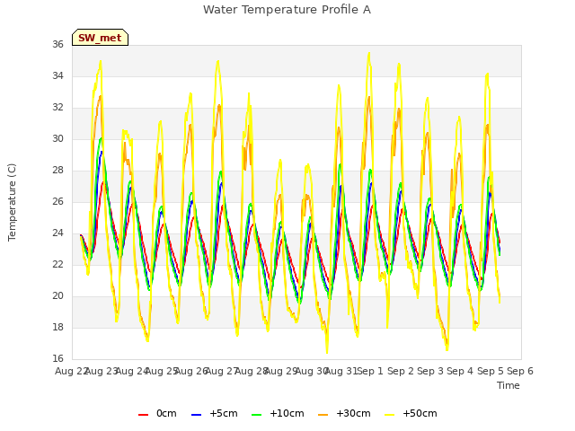 plot of Water Temperature Profile A