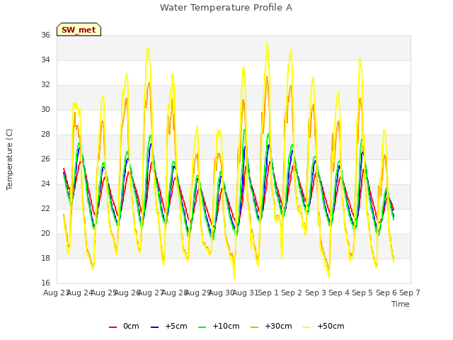 plot of Water Temperature Profile A