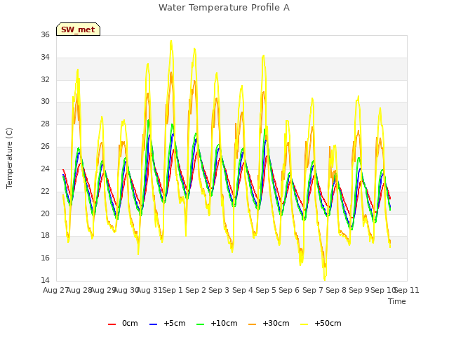 plot of Water Temperature Profile A