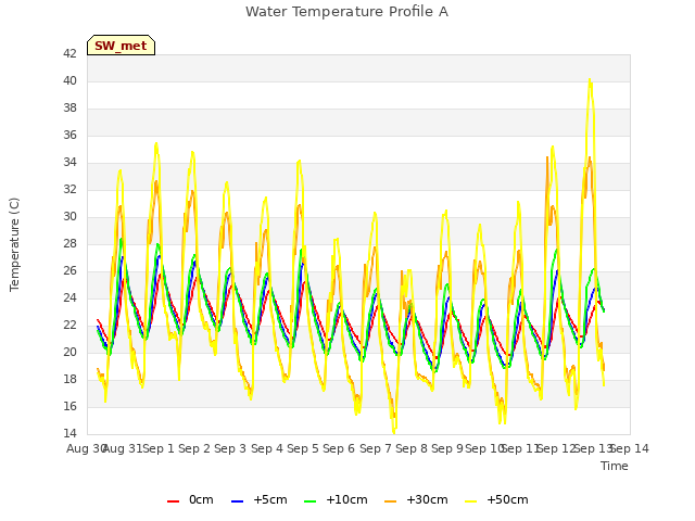 plot of Water Temperature Profile A