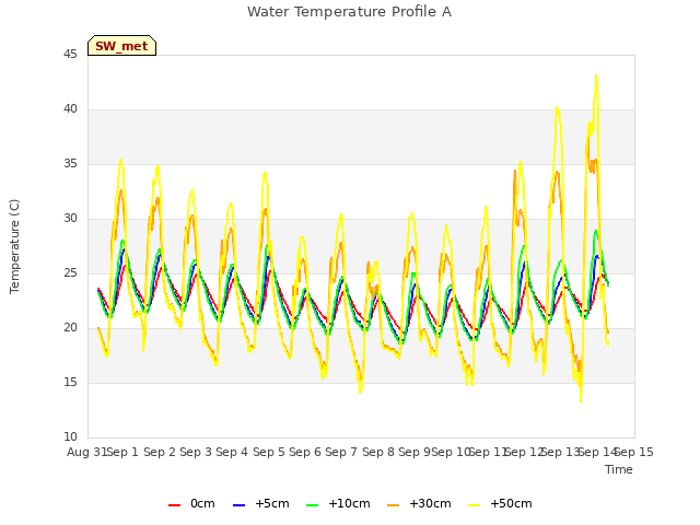 plot of Water Temperature Profile A