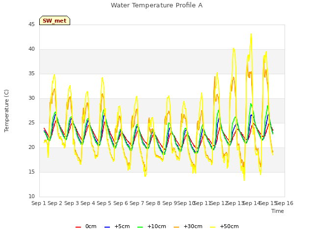 plot of Water Temperature Profile A