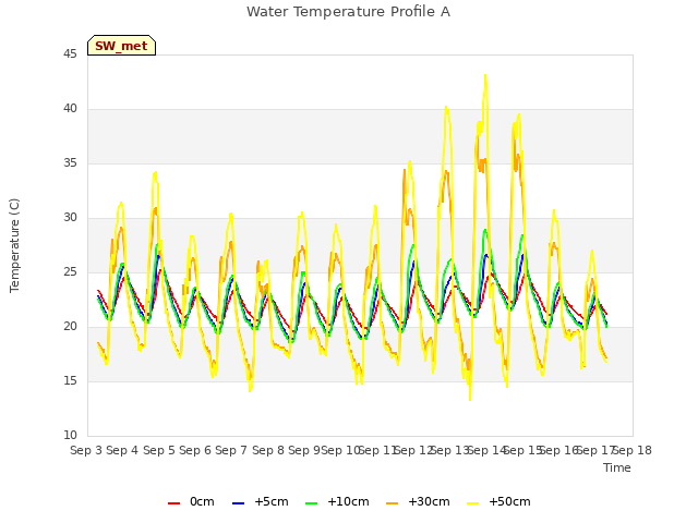 plot of Water Temperature Profile A