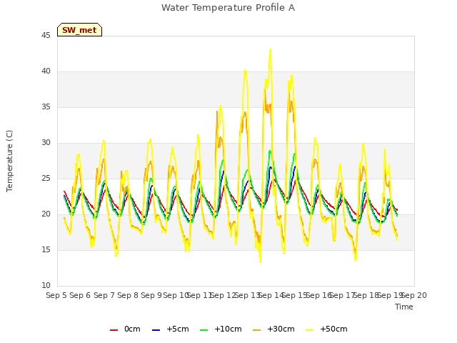 plot of Water Temperature Profile A