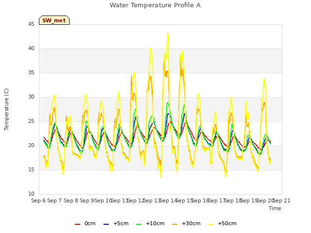 plot of Water Temperature Profile A