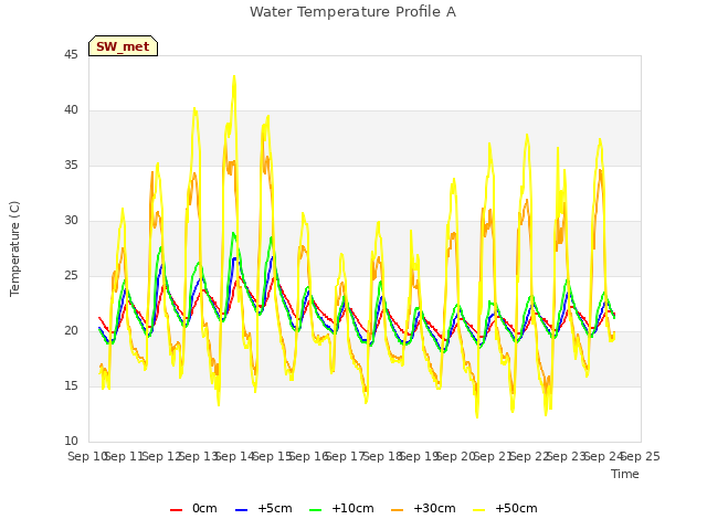 plot of Water Temperature Profile A