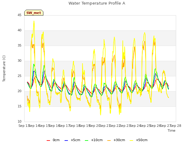 plot of Water Temperature Profile A