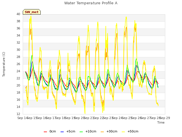 plot of Water Temperature Profile A