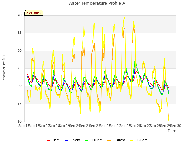 plot of Water Temperature Profile A