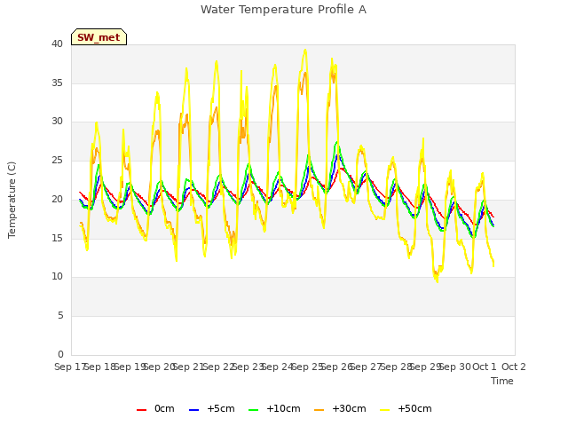 plot of Water Temperature Profile A