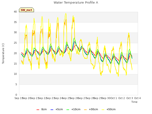 plot of Water Temperature Profile A