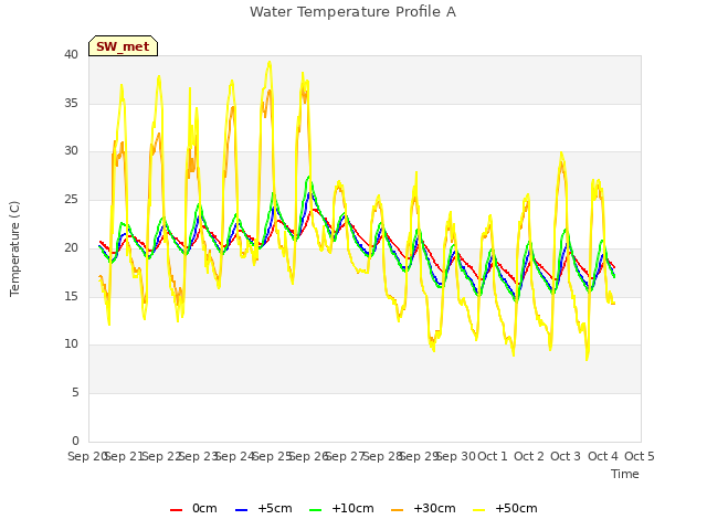 plot of Water Temperature Profile A