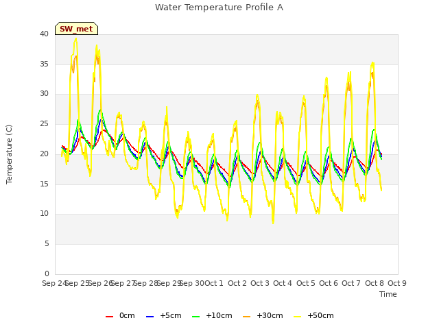 plot of Water Temperature Profile A