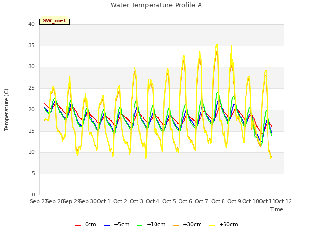 plot of Water Temperature Profile A