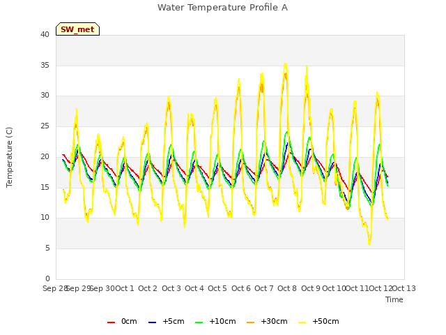 plot of Water Temperature Profile A