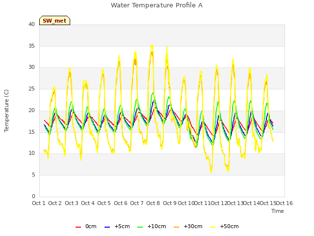 plot of Water Temperature Profile A