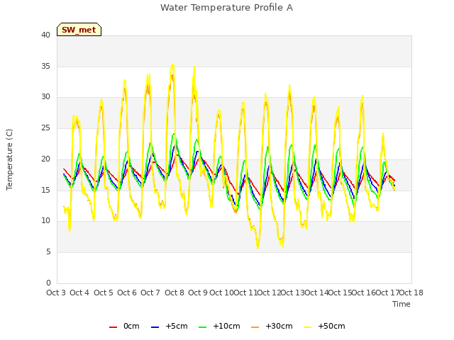 plot of Water Temperature Profile A