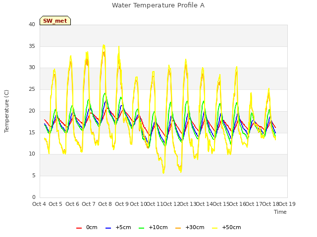 plot of Water Temperature Profile A