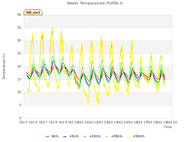 plot of Water Temperature Profile A