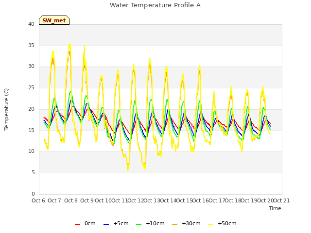 plot of Water Temperature Profile A