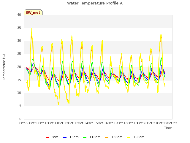 plot of Water Temperature Profile A