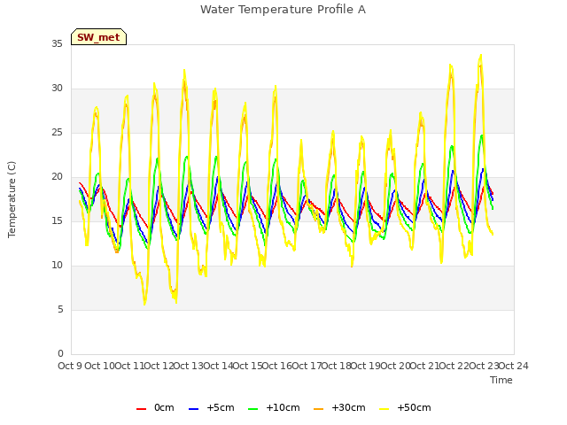 plot of Water Temperature Profile A