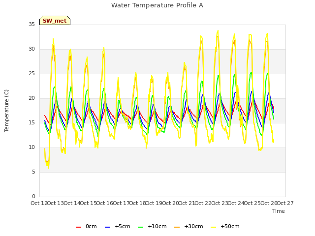 plot of Water Temperature Profile A