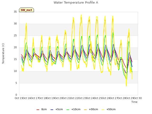 plot of Water Temperature Profile A