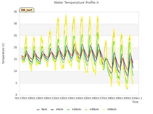 plot of Water Temperature Profile A