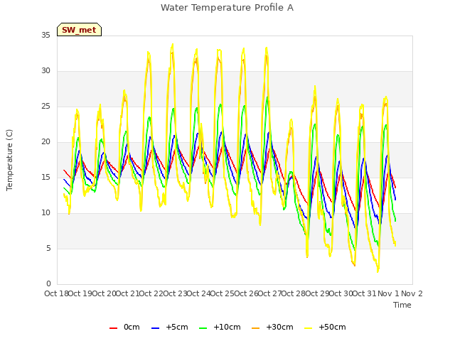 plot of Water Temperature Profile A