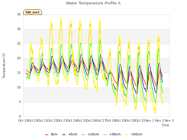 plot of Water Temperature Profile A