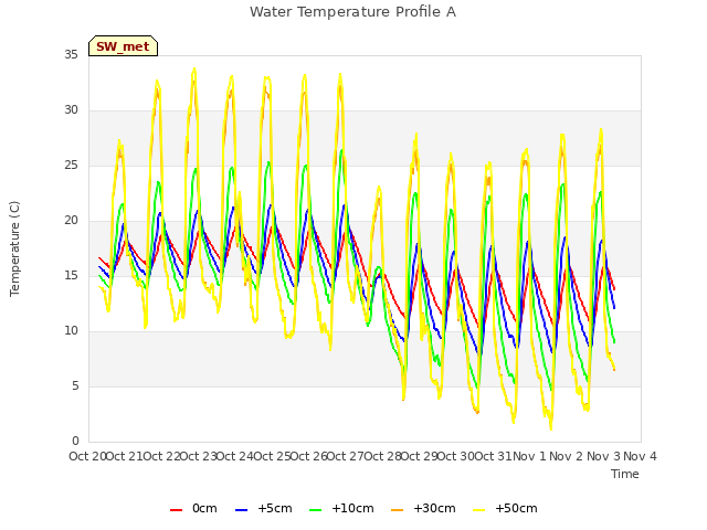 plot of Water Temperature Profile A