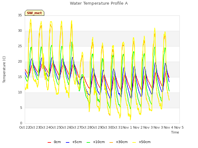 plot of Water Temperature Profile A