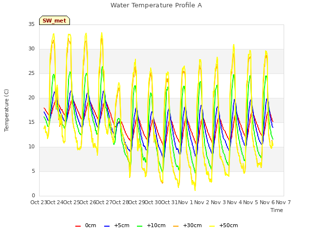 plot of Water Temperature Profile A