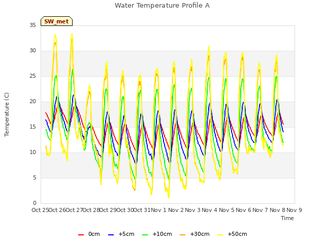 plot of Water Temperature Profile A