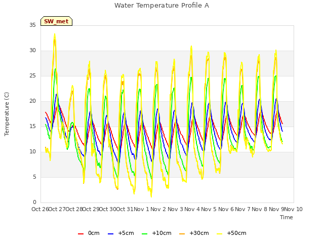 plot of Water Temperature Profile A