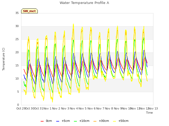 plot of Water Temperature Profile A