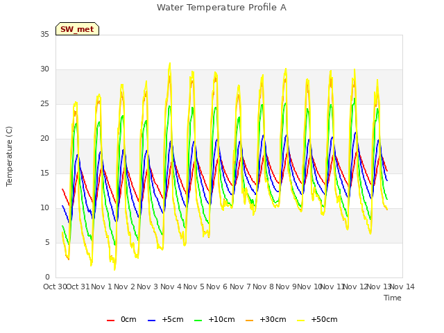 plot of Water Temperature Profile A