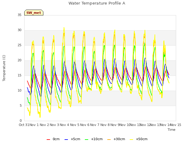 plot of Water Temperature Profile A