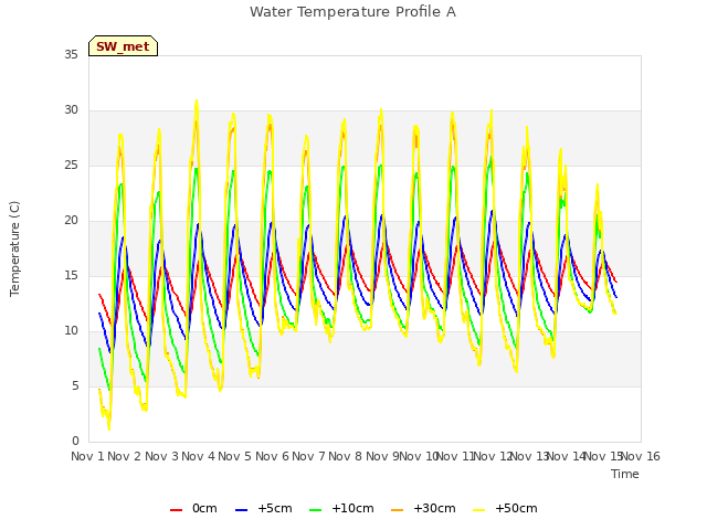 plot of Water Temperature Profile A