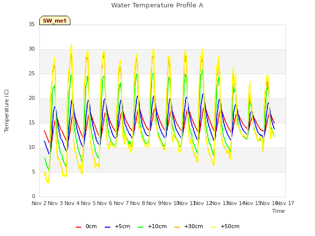 plot of Water Temperature Profile A