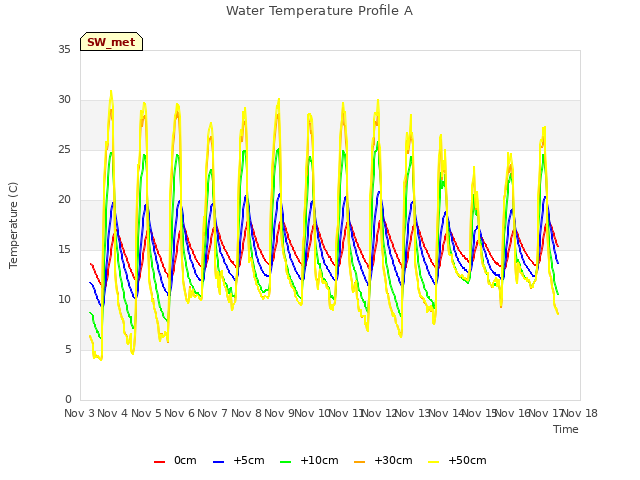 plot of Water Temperature Profile A