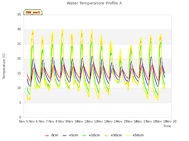 plot of Water Temperature Profile A