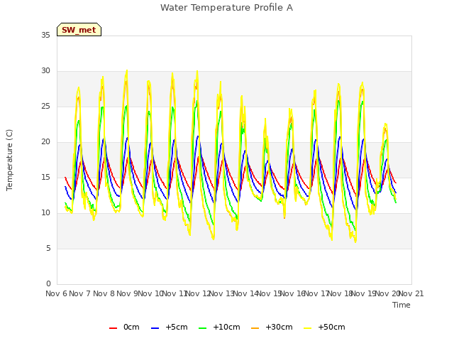 plot of Water Temperature Profile A