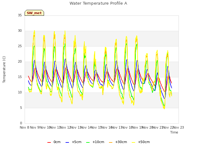 plot of Water Temperature Profile A